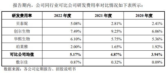 敷尔佳上市募22.3亿首日涨27% 近3年研发费共0.22亿