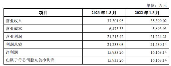 敷尔佳上市募22.3亿首日涨27% 近3年研发费共0.22亿