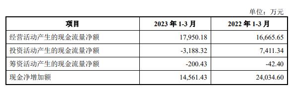 敷尔佳上市募22.3亿首日涨27% 近3年研发费共0.22亿