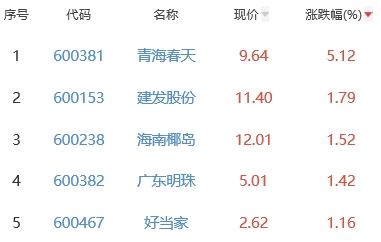 白酒概念板块跌0.64% 青海春天涨5.12%居首