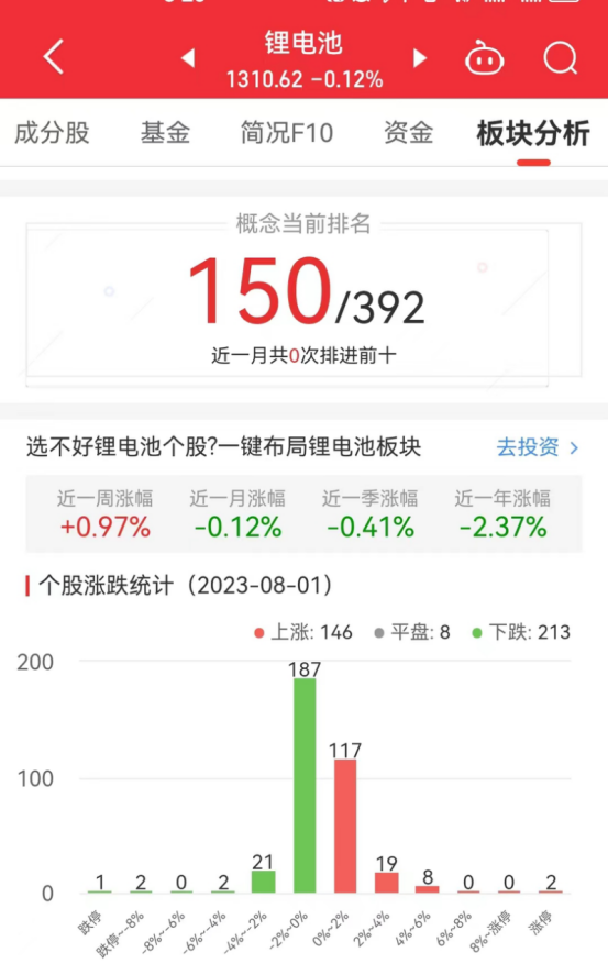 >锂电池板块跌0.12% 大连热电涨10%居首