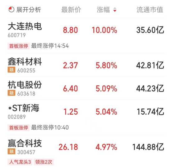 锂电池板块跌0.12% 大连热电涨10%居首