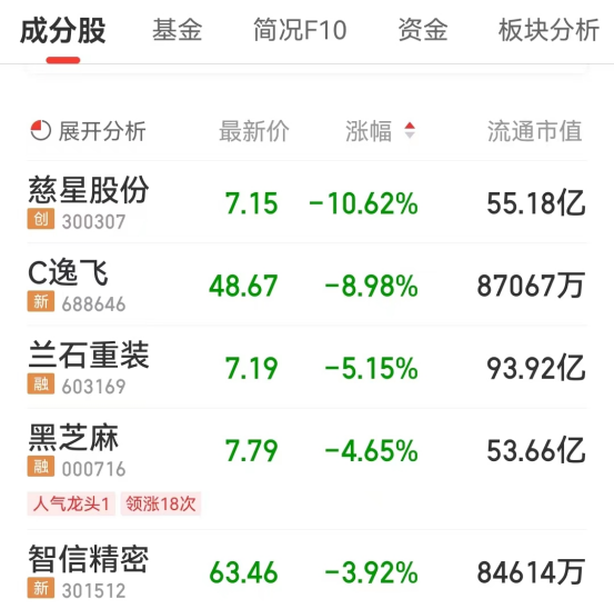 锂电池板块跌0.12% 大连热电涨10%居首