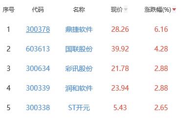 ChatGPT概念板块跌0.52% 鼎捷软件涨6.16%居首