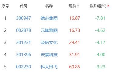 ChatGPT概念板块跌0.52% 鼎捷软件涨6.16%居首