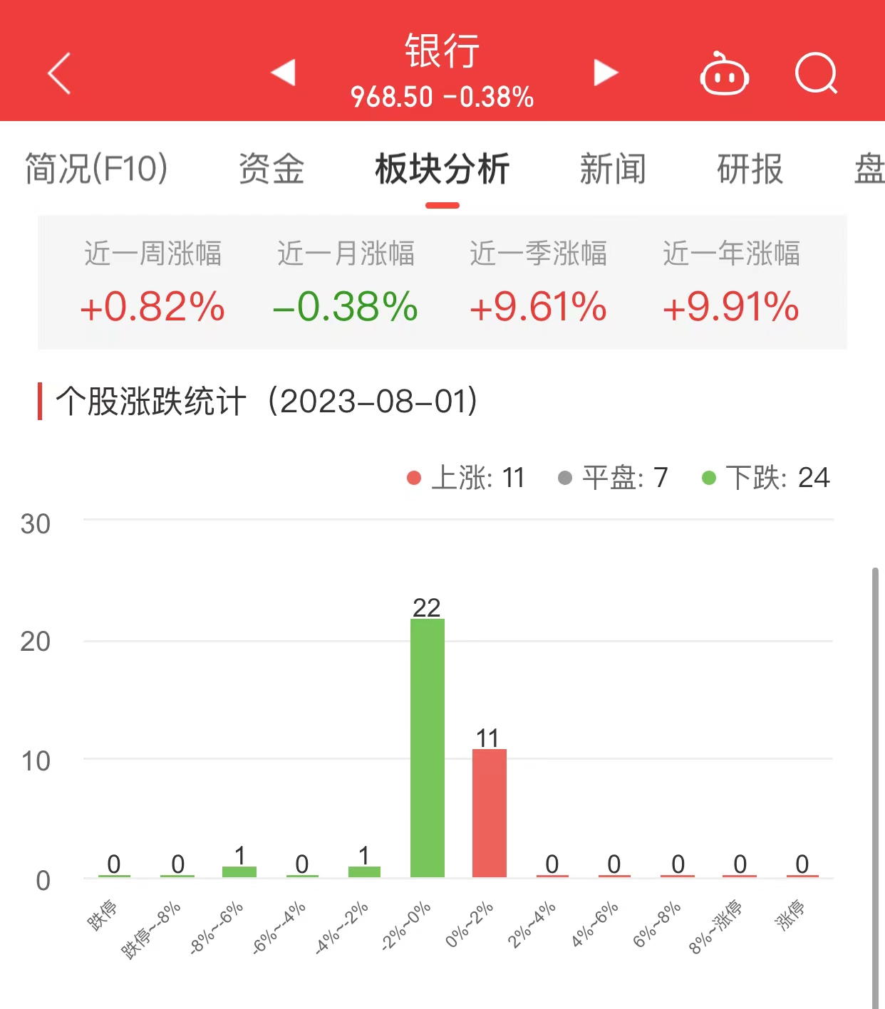 银行板块跌0.38% 青农商行涨1.33%居首