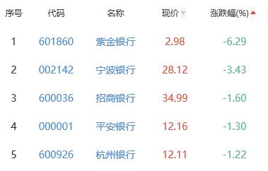 银行板块跌0.38% 青农商行涨1.33%居首