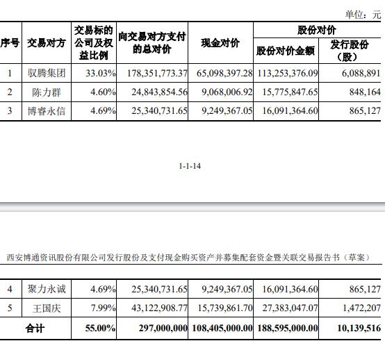 >博通股份跨界买标的股份定价2.97亿 高开低走跌1.2%