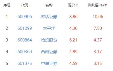 证券板块涨0.31% 财达证券涨10.06%居首