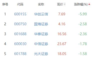 证券板块涨0.31% 财达证券涨10.06%居首