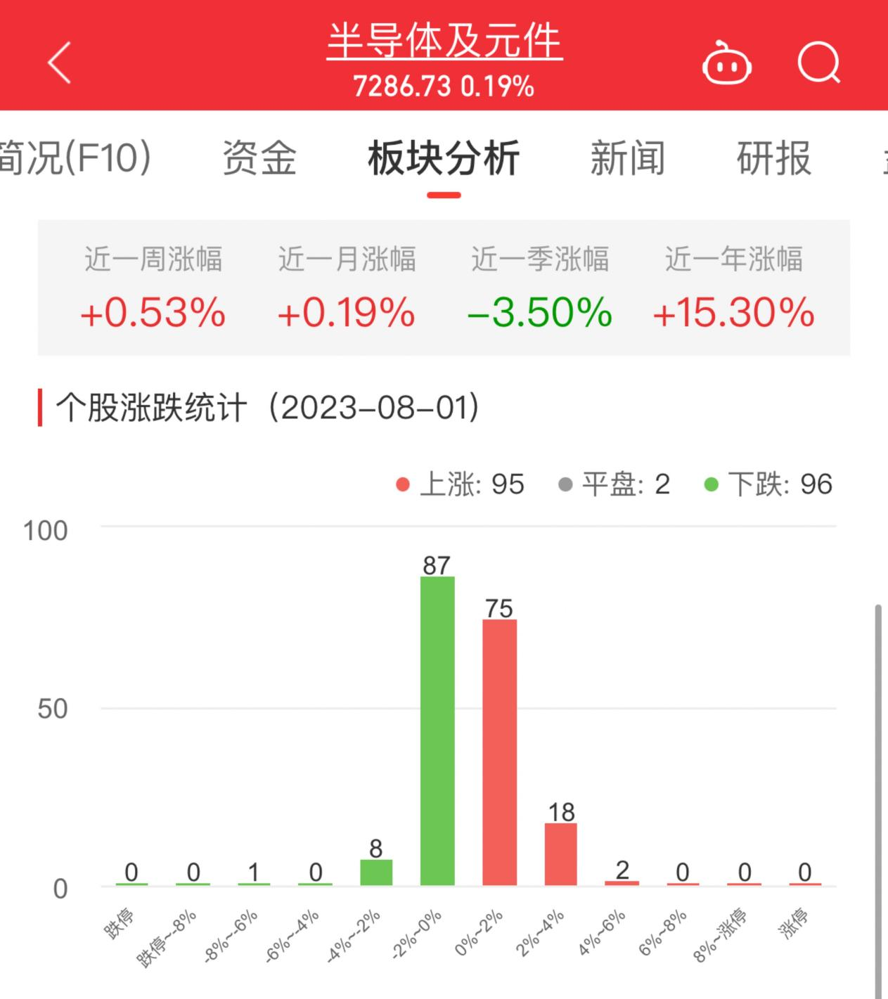 >半导体板块涨0.19% 圣邦股份涨5.92%居首