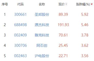 半导体板块涨0.19% 圣邦股份涨5.92%居首