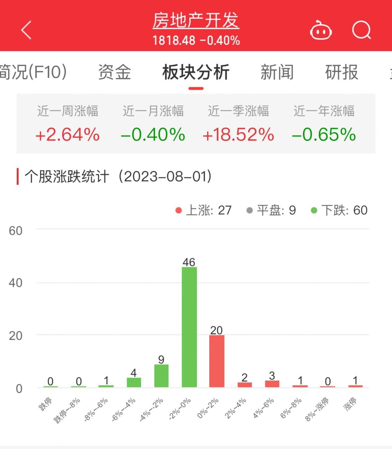 房地产开发板块跌0.4% 阳光股份涨10.03%居首