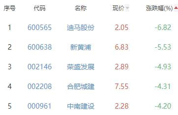 房地产开发板块跌0.4% 阳光股份涨10.03%居首