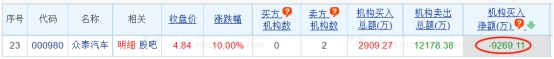 众泰汽车涨停 机构净卖出9269万元