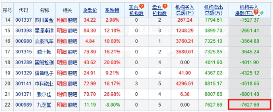 >九芝堂跌8.8% 机构净卖出7628万元