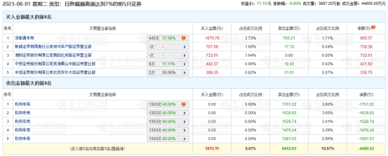 九芝堂跌8.8% 机构净卖出7628万元