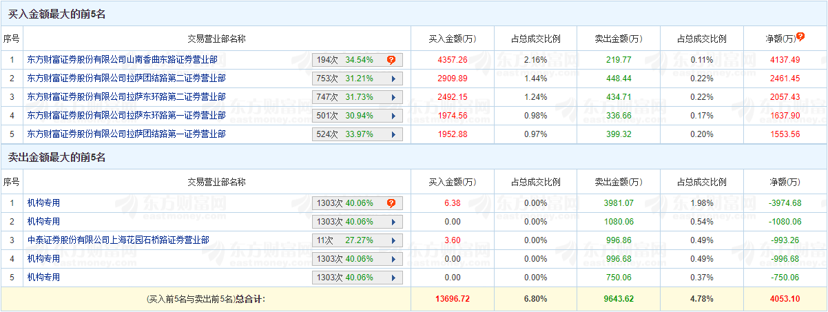 >敷尔佳龙虎榜：4家机构进卖出前5 净卖出共6801万元