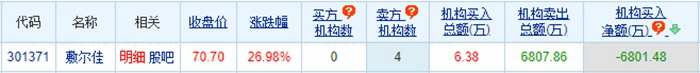 敷尔佳龙虎榜：4家机构进卖出前5 净卖出共6801万元