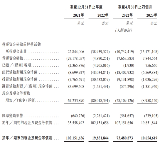 觅瑞28个月共亏损8087万美元 去年营收降7成毛利率降