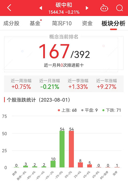 >碳中和板块跌0.21% 华西能源涨10.14%居首