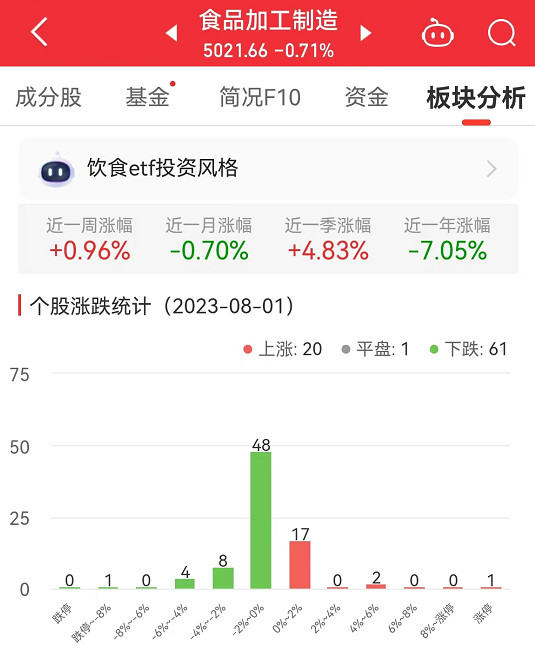 >食品加工制造板块跌0.71% 惠发食品涨10.03%居首