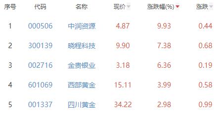 >贵金属板块涨3.51% 中润资源涨9.93%居首