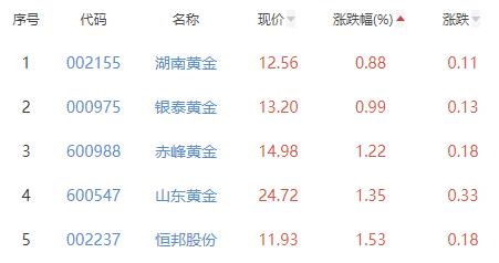 贵金属板块涨3.51% 中润资源涨9.93%居首