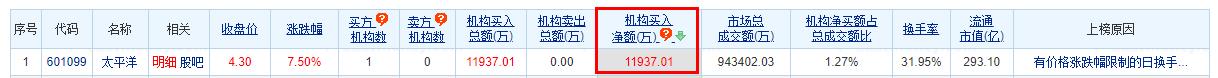 太平洋涨7.5% 机构净买入1.19亿元