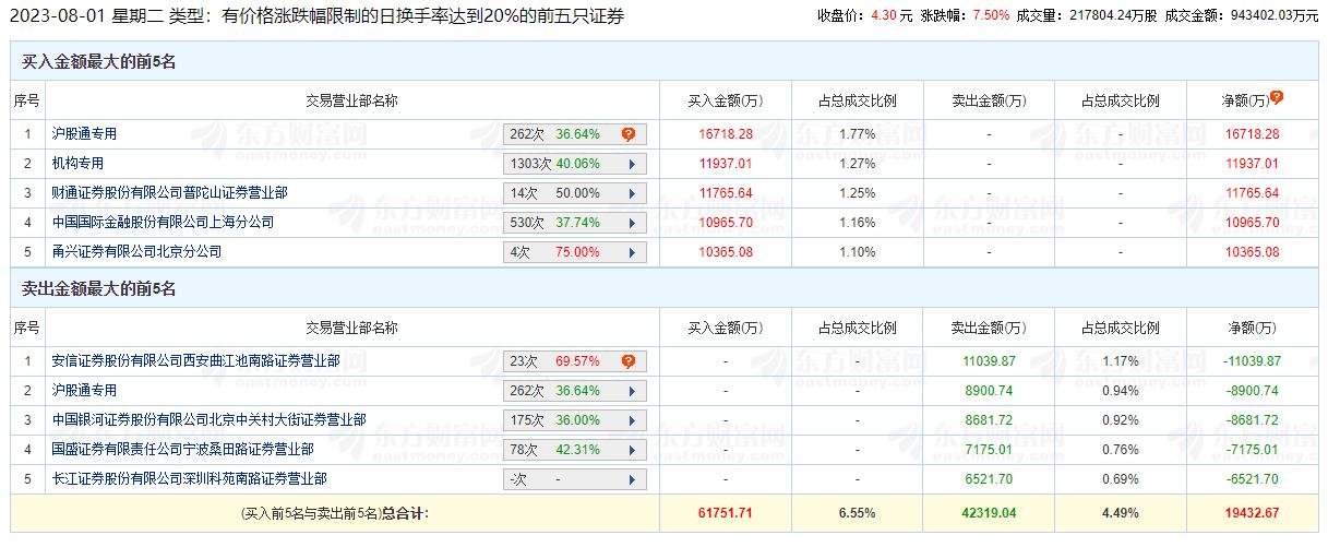 太平洋涨7.5% 机构净买入1.19亿元