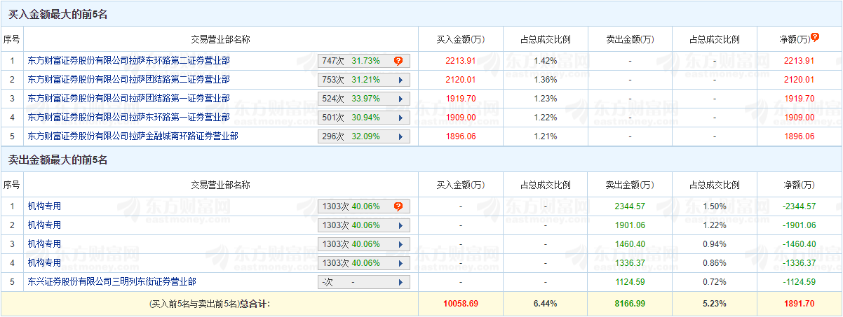 >浙江荣泰龙虎榜：4家机构进卖出前5 净卖出共7042万元