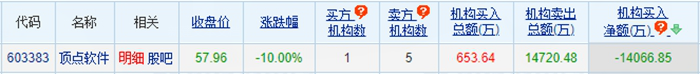 顶点软件龙虎榜：机构净卖出1.41亿元