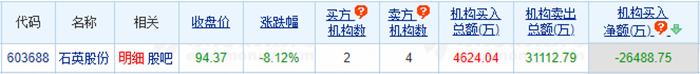 石英股份龙虎榜：机构净卖出2.65亿元