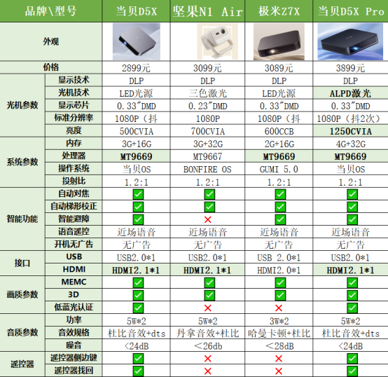 新品投影坚果N1 Air如何？3000价位如何选择投影仪？