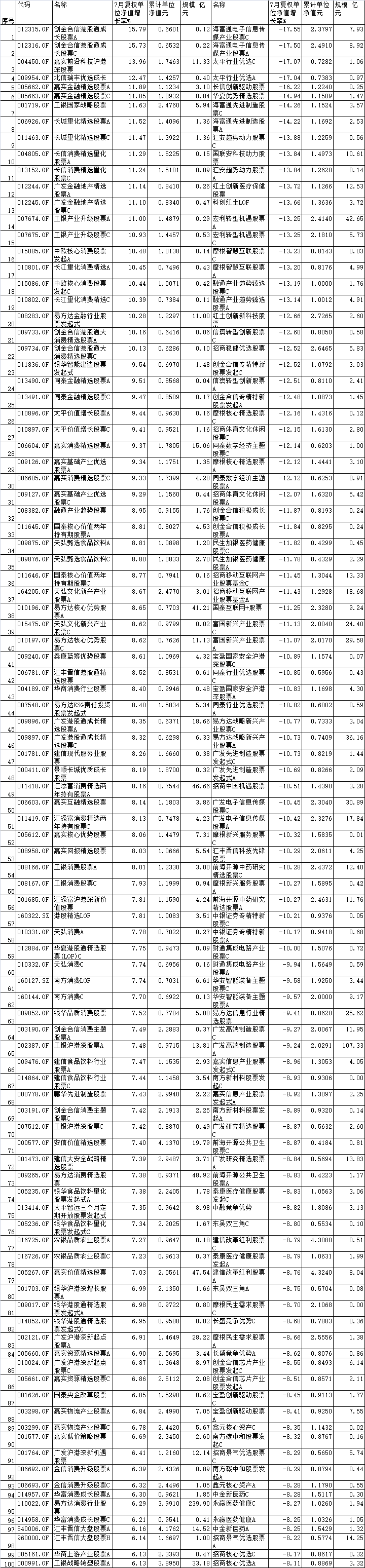 >7月份46%股基上涨 创金合信嘉实工银等产品涨超11%