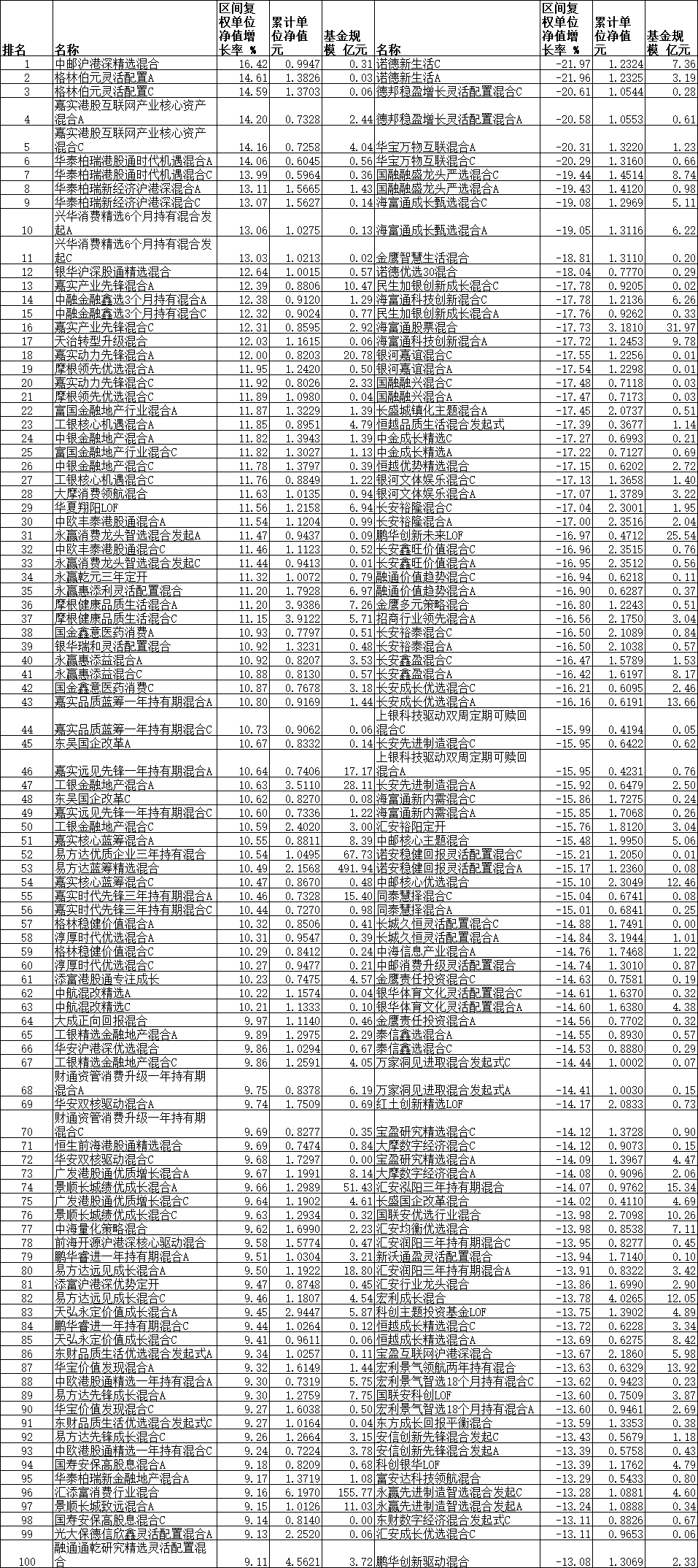 >7月份63只混基涨超10% 中邮格林嘉实等产品领涨