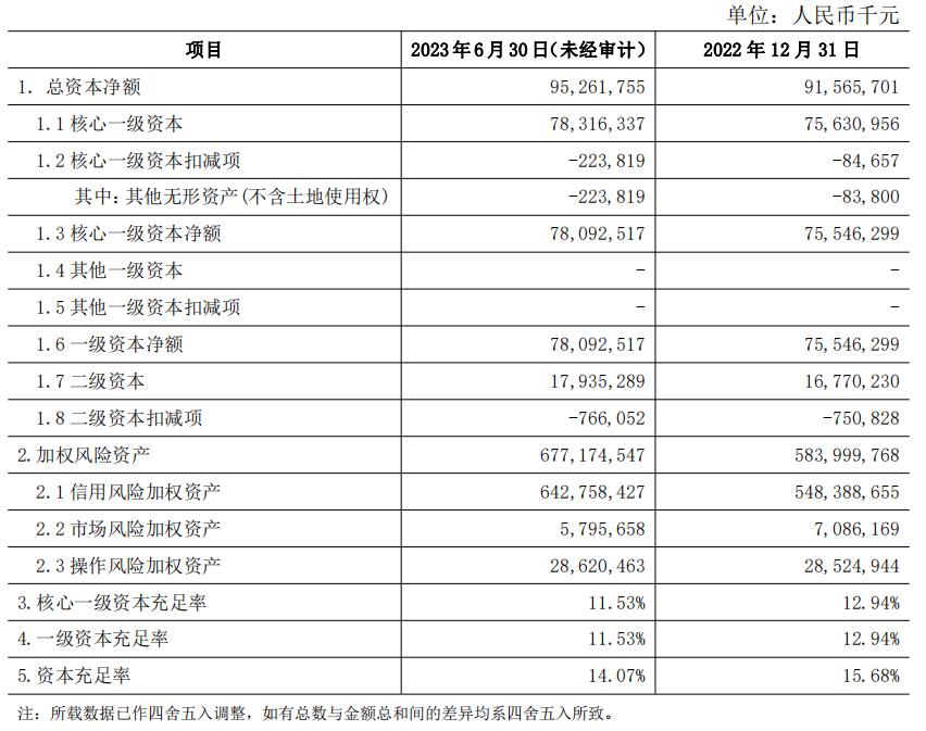 北京农商银行上半年营收降4.51% 净利增1.1%