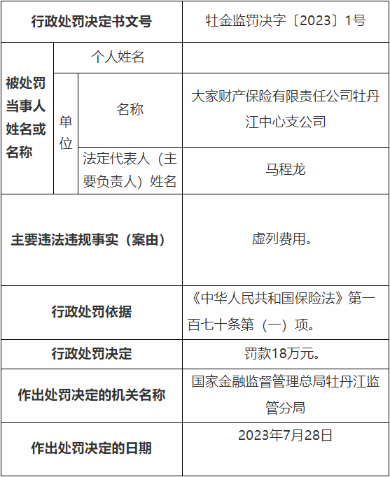 >大家财险牡丹江中支违法被罚 虚列费用