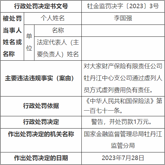 大家财险牡丹江中支违法被罚 虚列费用