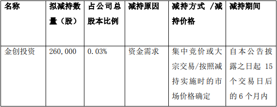 老板电器股东金创投资拟减持不超过26万股