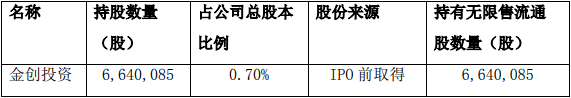 老板电器股东金创投资拟减持不超过26万股