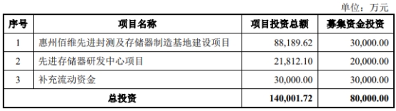 佰维存储上半年预亏 IPO募6亿又正拟定增募不超45亿元