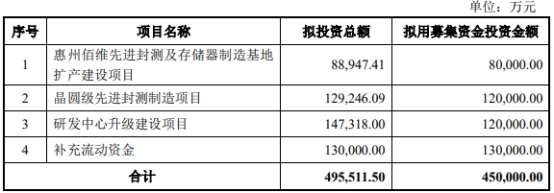 佰维存储上半年预亏 IPO募6亿又正拟定增募不超45亿元