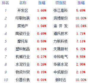 午评：沪指低开低走跌0.84% 房地产开发概念领涨