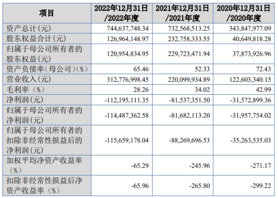 并行科技营收升连亏3年亏损加大 拟北交所上市募资6亿