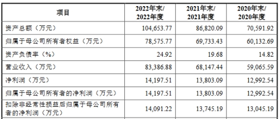 中超股份业绩负债率双升 2022年营收8.3亿应收款4.6亿