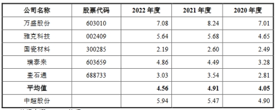 中超股份业绩负债率双升 2022年营收8.3亿应收款4.6亿