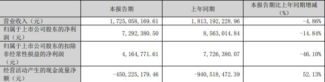 北新路桥拟定增募资不超过17亿元 股价跌0.57%