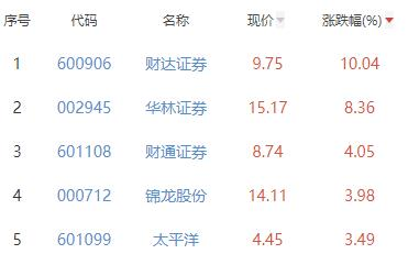 证券板块涨1.07% 财达证券涨10.04%居首