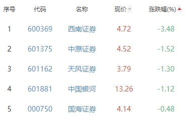 证券板块涨1.07% 财达证券涨10.04%居首